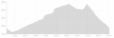 Strava Elevation Profile. Track Junction After 6km, Pineapple Point Before 8km Ross