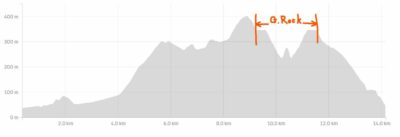 Strava Elevation Profile Screenshot With Diversion Noted Thnks Marijke